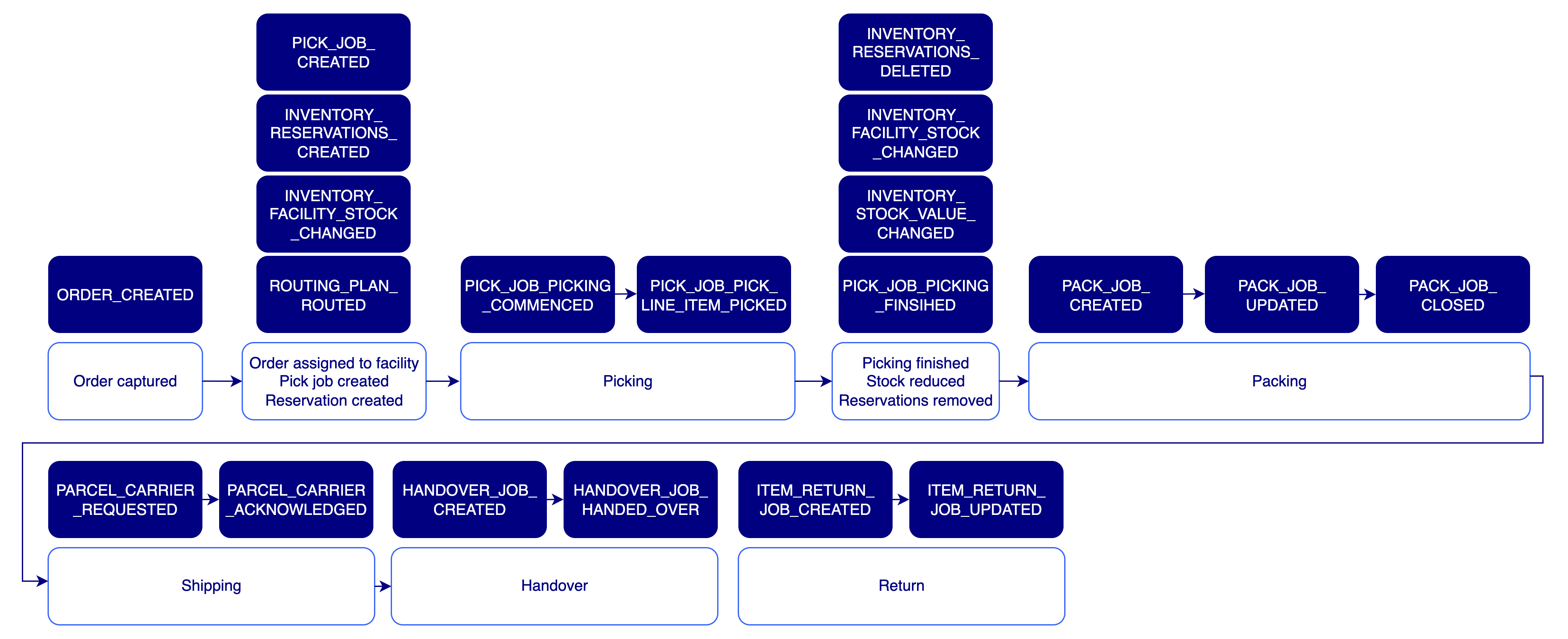 Flowchart of the order fulfillment process, showing events from order creation and routing through picking, packing, handover, and a potential return.