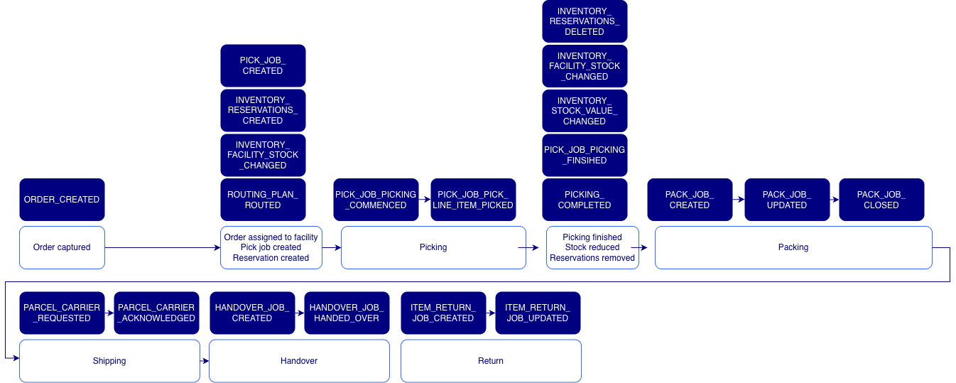 Flowchart of the order fulfillment process, showing events from order creation and routing through picking, packing, handover, and a potential return.