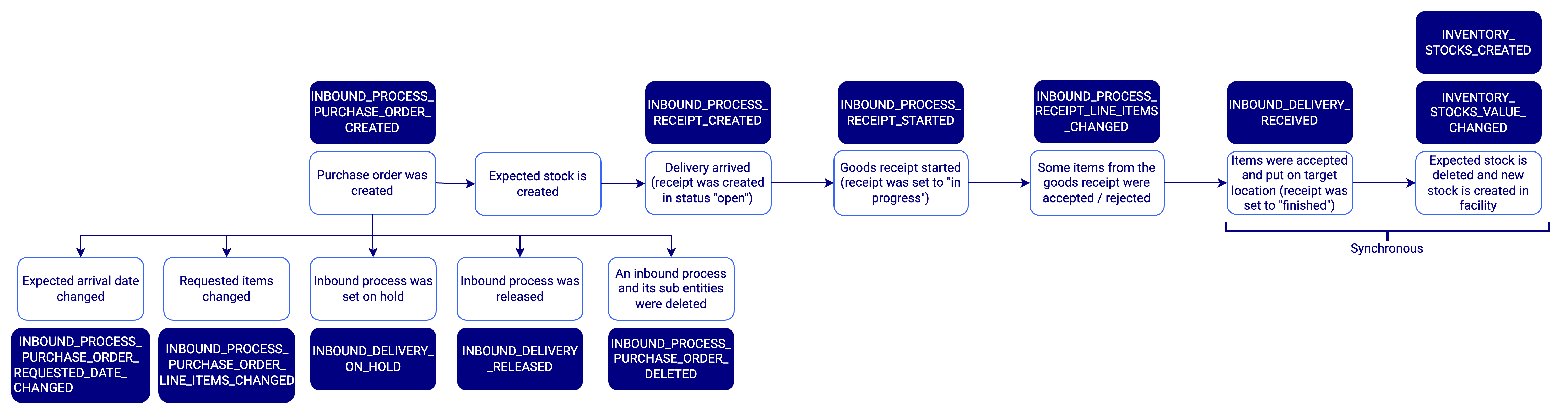 Flowchart of the inbound process, showing events from the creation of a purchase order to the receipt of goods.