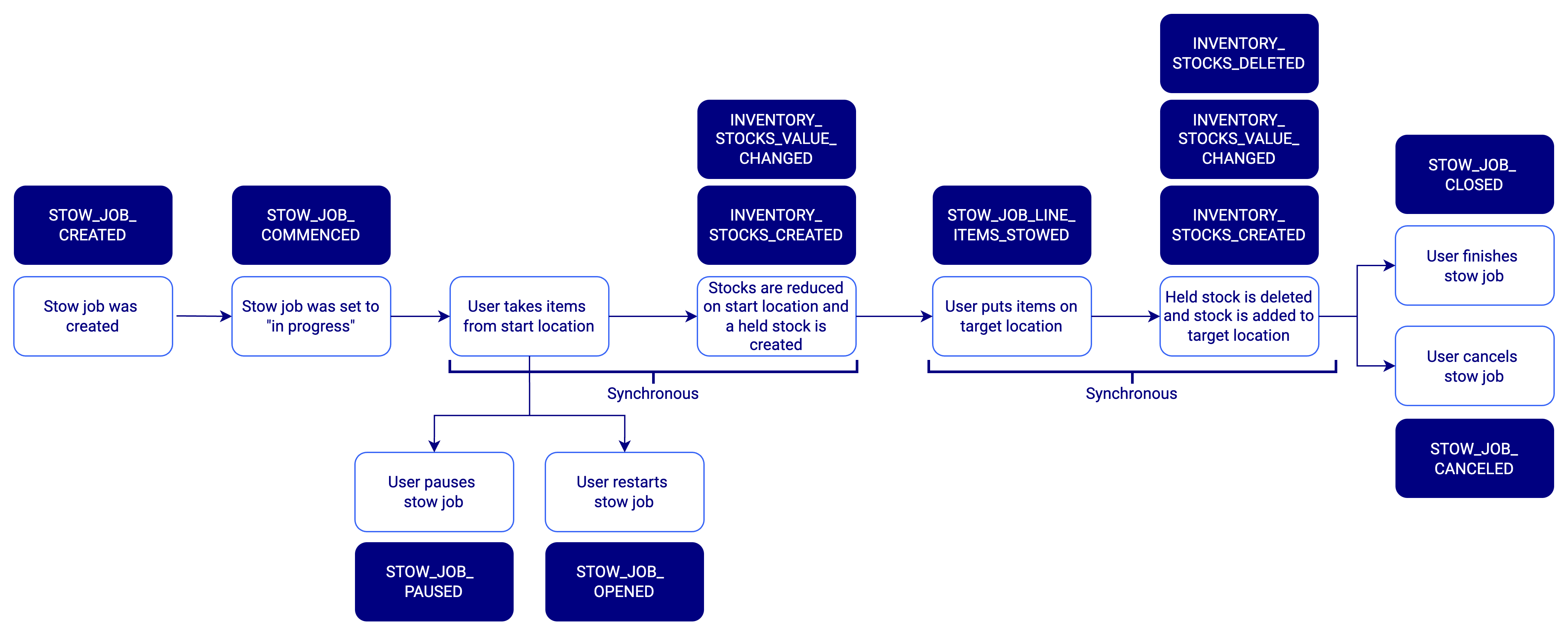 Flowchart of the stow job process, showing events from the creation of the stow job to its completion.